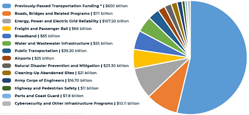 Infrastructure Investment and Jobs Act (IIJA) Graph
