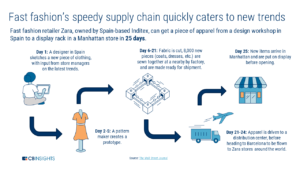 Blog - Zara's speedy supply chain timeline with illustrations