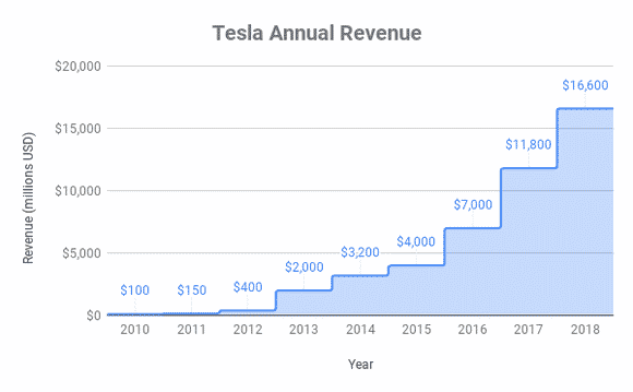 Blog - Tesla's annual revenue from 2010 to 2018