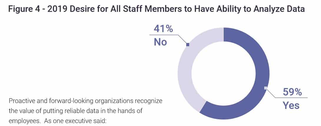 Blog - chart: 2019 desire for all staff member to have ability to analyze data 59% yes; 41% no - Capture3