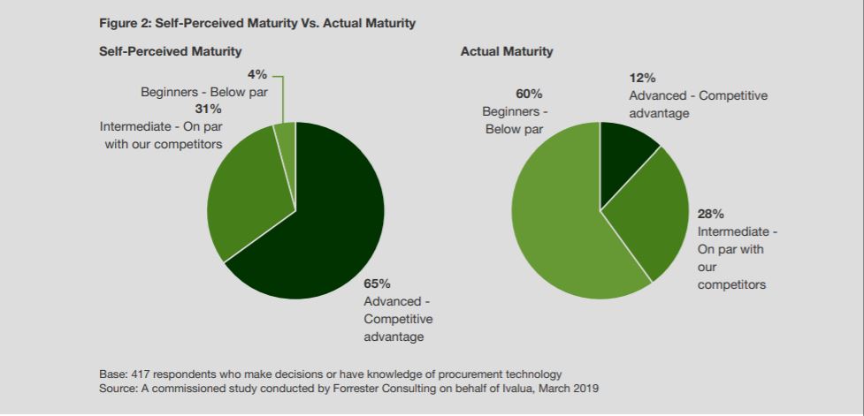 side by side pie charts about perceived versus actual knowledge of procurement tech