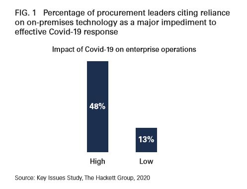 Bar graph showing the percentage of procurement leaders ciitng reliance on on-premise tech as a result of Covid