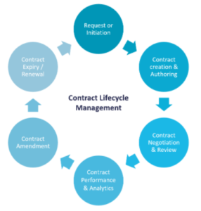 What is Contract Management? a guide to the key steps and benefits | Ivalua