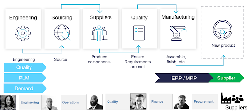 Engineering to Finished Product Process & Stakeholders