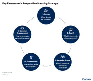 What Is Responsible Sourcing? 