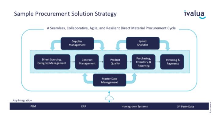 Sample Procurement Solution Strategy