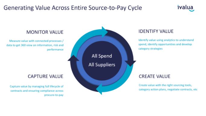 Generating Valua Across Entire Source-to-Pay Cycle