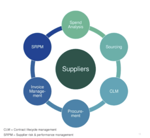 Contract Lifecycle Management