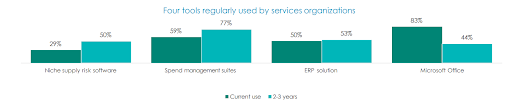 Blog - The Key Pillars of Third-Party Risk Management - Figure 4: Most Used TRPM Tools 