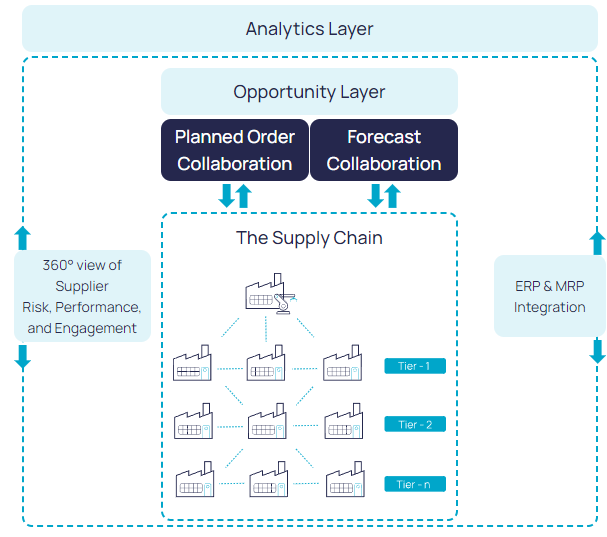 Direct Materials Supply Chain Collaboration