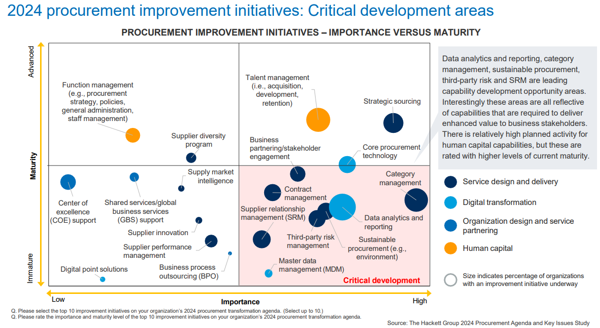 The Hackett Group 2024 Procurement Agenda and Key Issues Study