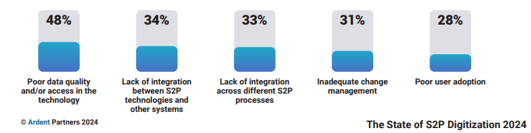 Ardent Partners - The State of S2P Digitization 2024 - Returns on S2P Investment