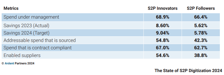 Ardent Partners - State of S2P Digitization - S2P Innovator Performance